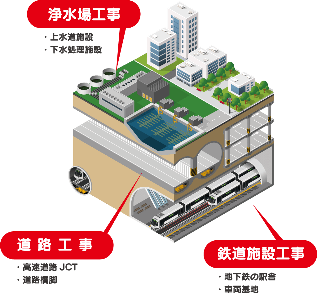 浄水場工事/道路工事/鉄道施設工事