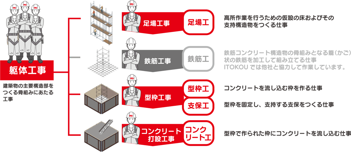 躯体工事の中でITOKOUでは鉄筋工事以外の足場工事・型枠工事・コンクリート打設工事の3つを行っています