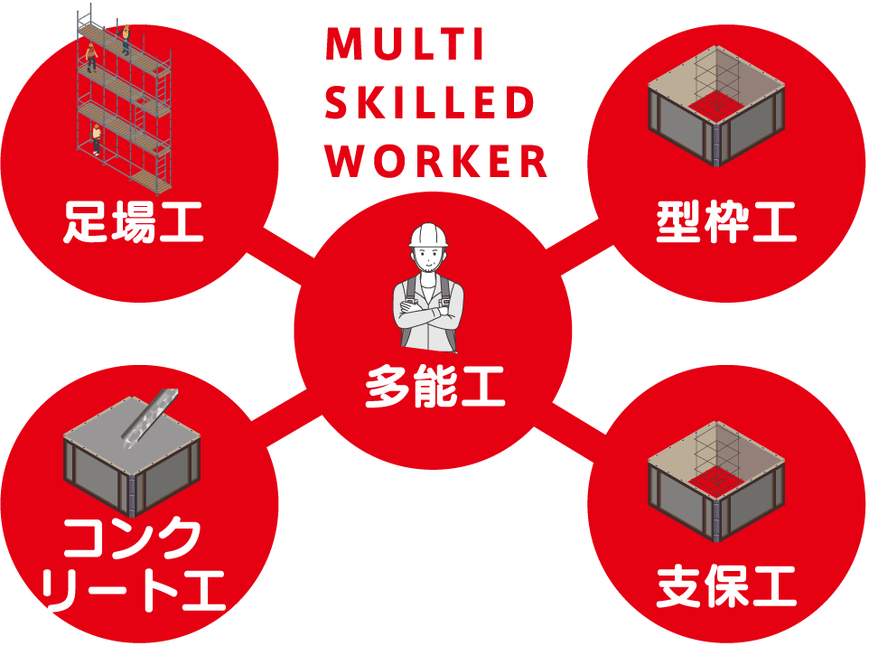 多能工は足場工・型枠工・コンクリート工・支保工といった複数の作業を1人で行うことができます