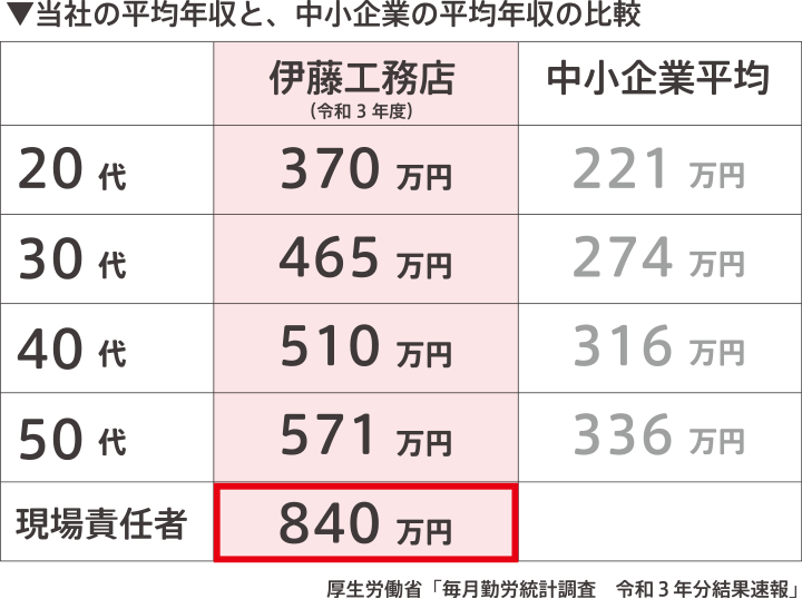 当社の平均年収は中小企業の平均年収と比較して高い