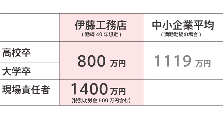 現場責任者クラスで総額1400万円、それ以外の職人についても約800万円の退職金を用意しています